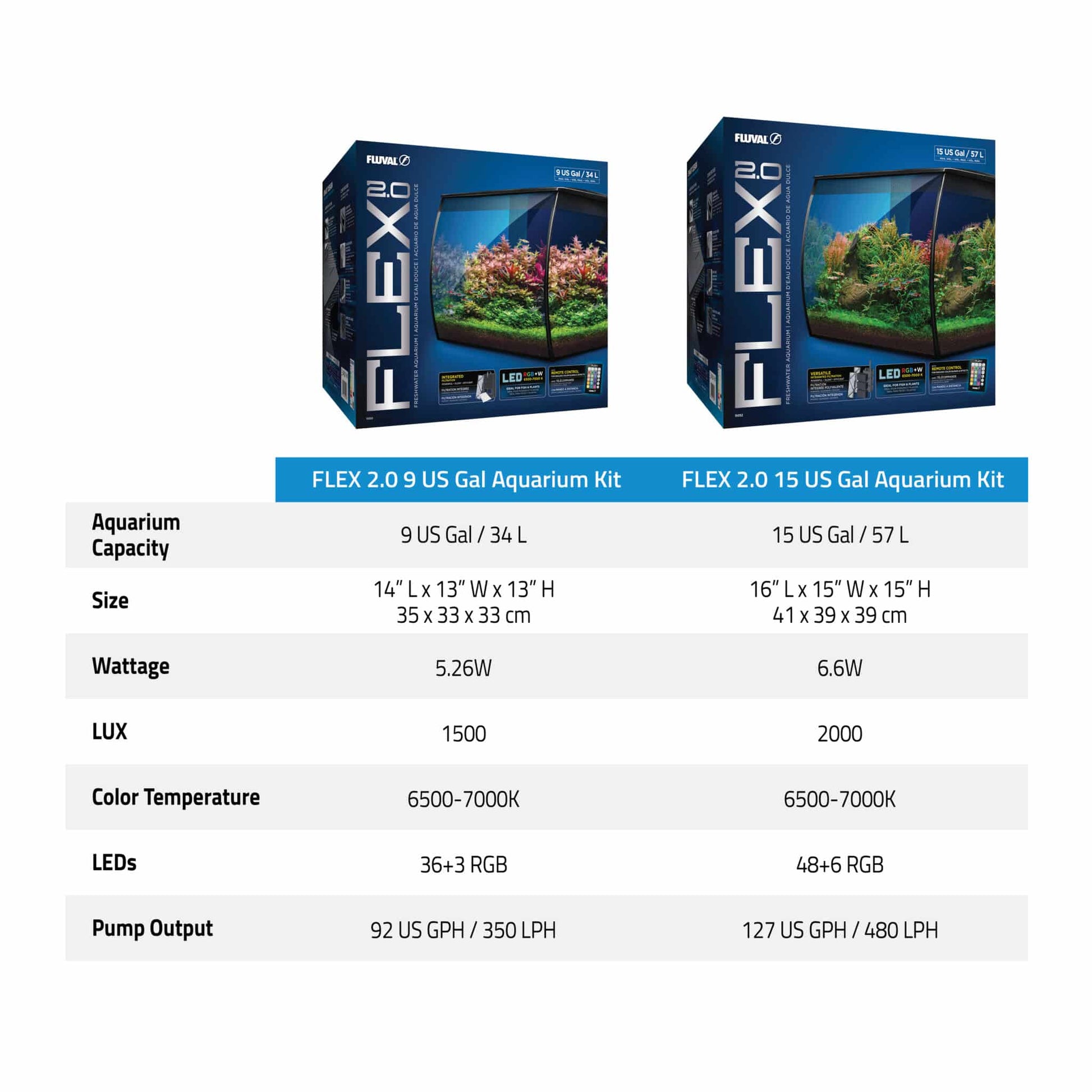 Fluval Flex 2.0 spec comparison chart for the 9 gallon and 15 gallon kits: capacity, size, wattage, lux, color temperature, LED count, and pump output