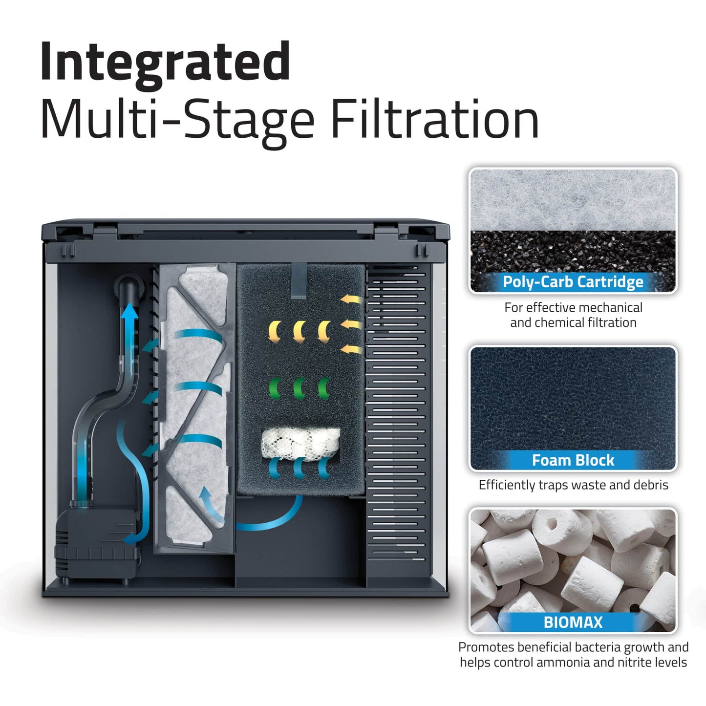 Fluval Flex 2.0 integrated multi-stage filtration cutaway showing the Poly-Carb cartridge, foam block, and BioMax biological media