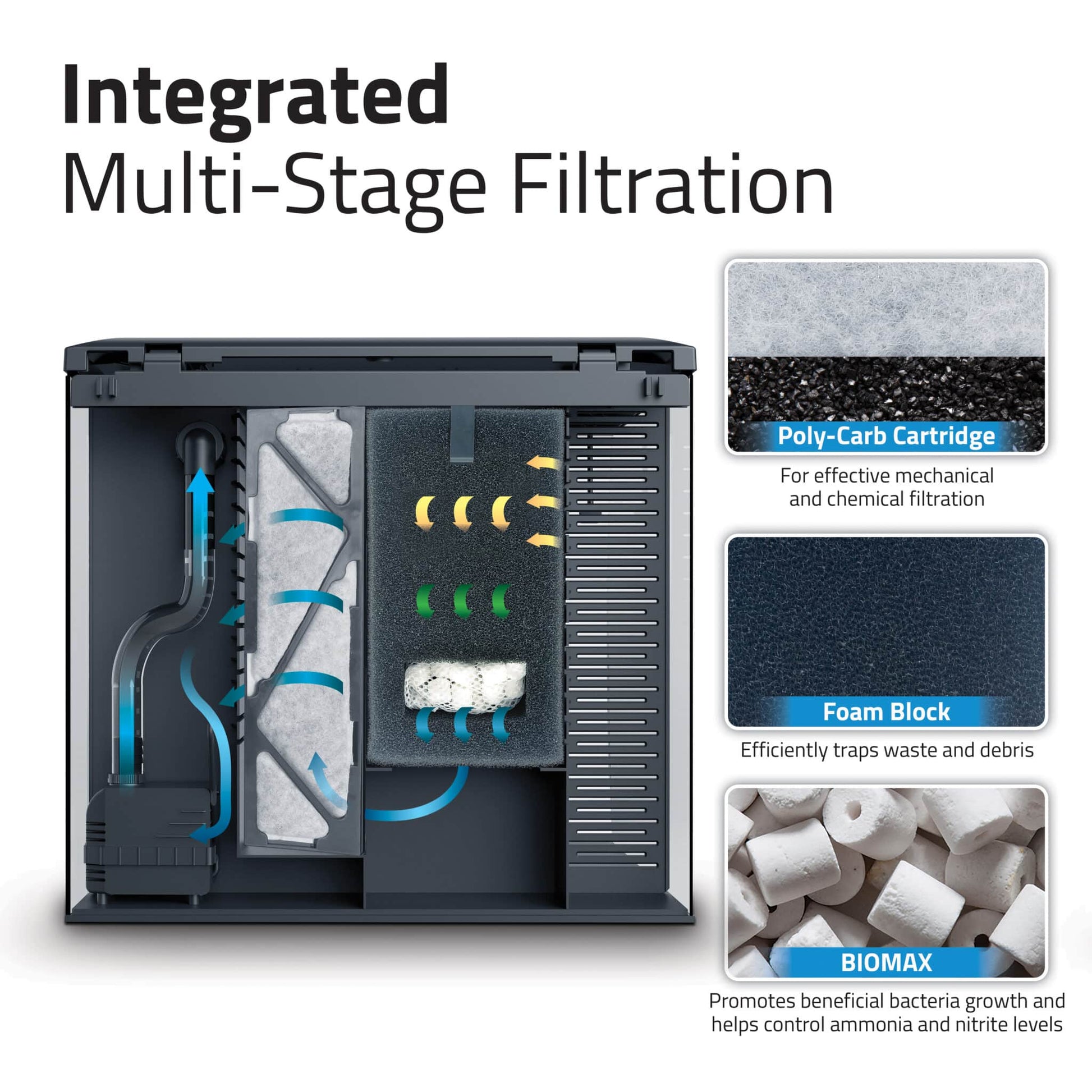 Fluval Flex 2.0 integrated multi-stage filtration cutaway showing the Poly-Carb cartridge, foam block, and BioMax biological media