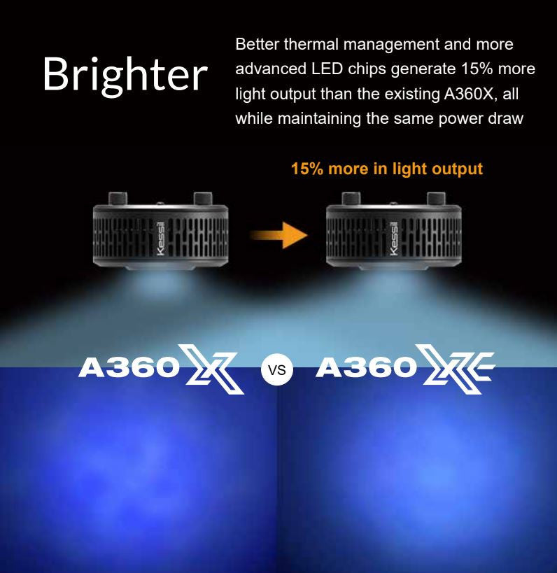 Kessil A360XE brightness comparison graphic, 15 percent more light output than the A360X