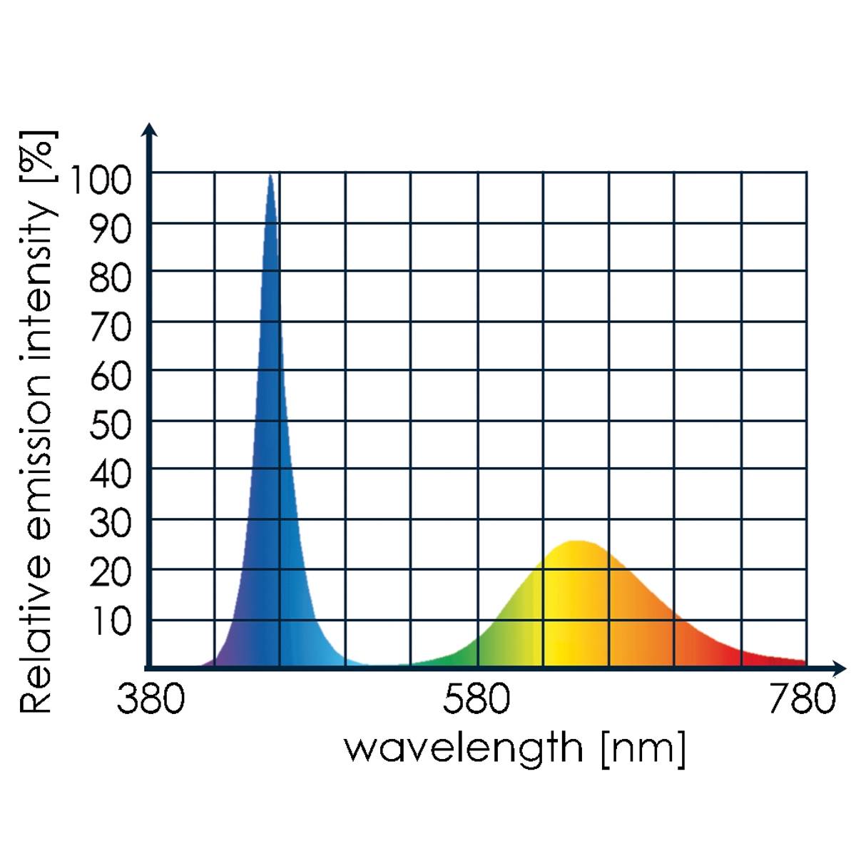 Tunze Eco Chic Refugium LED 8831.00, LED emission spectrum chart