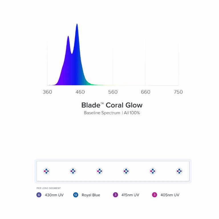 AquaIllumination Blade Coral Glow spectrum chart of royal blue and violet output