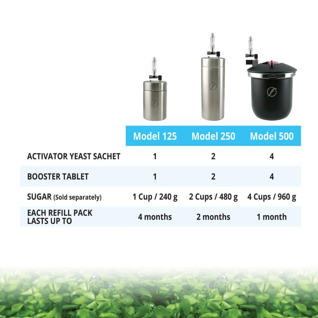 Fluval Bio-CO2 Pro dosing chart by model: Model 125 uses 1 sachet, 1 tablet and 240 g sugar per fill; Model 250 uses 2 and 480 g; Model 500 uses 4 and 960 g