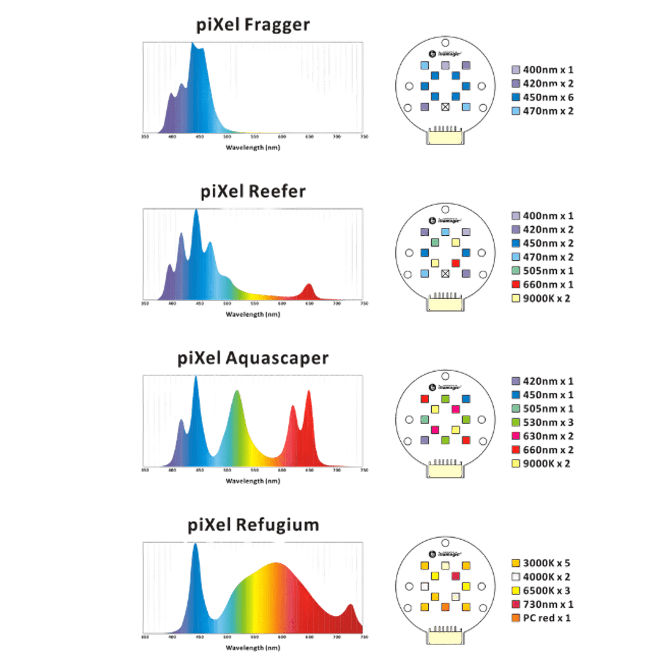 Dalua Illumagic Pixel spectral output charts for the Reefer, Fragger, Aquascaper and Refugium versions