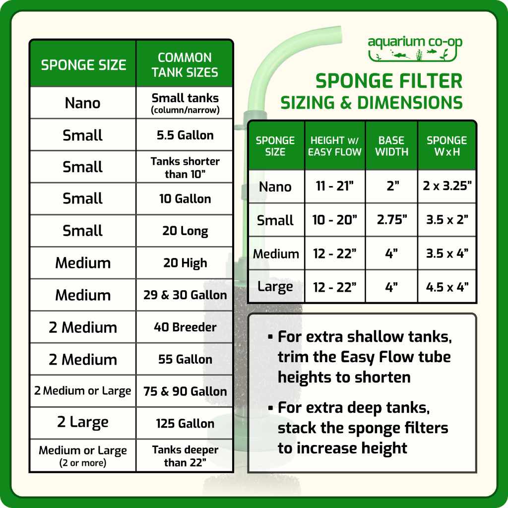 Aquarium Co-Op sponge filter sizing chart with tank sizes and dimensions for Nano, Small, Medium and Large